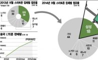 삼성, 중국 잡을 두 무기는 '싸게 싸게'
