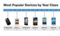 페이스북 "안드로이드 회원 66%, 3년 이상된 스마트폰 사용"