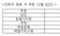카카오톡, 인터넷 업종 브랜드 가치 1위 
