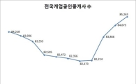 전국 개업공인중개사 수 8만5000명 돌파 