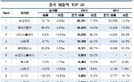 국내 대기업 中 매출 2년 새 35% 급증