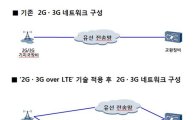 SKT, LTE로 2G·3G 통신 안정성 높인다