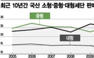 국산 중형車 위협하는 대형車…내수 점유율 격차 역대 최저수준