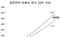 韓 경제혁신 3개년 GDP 60조 확대…G20 성장전략 중 최고평가