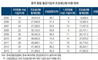 "고도화하는 中 철강…대응책 마련 시급"