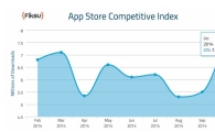 애플 앱 다운로드, 아이폰6·아이폰6+ 출시로 사상 최고점 찍어