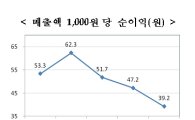 "1000원 팔아 39.2원 남겨" 기업순이익 2008년 이후 최저