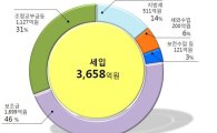 도봉구, 3731억원 규모 2015년 예산 편성 
