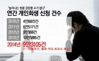 "빚 때문에" 개인회생 신청, 올해 사상최대 전망 