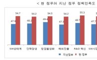 박근혜정부 SW정책만족도, 지난 정부보다 12.4%↑