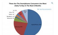 스마트폰 브랜드 선호도 1위 애플…52% 아이폰 소유