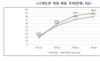 어린이·청소년, 인터넷 이용시간 통제하면 10% 감소효과 