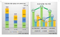 단말기 판매량 회복하니 고가요금제도 ↑