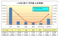 외국인 보유 토지 3개월새 336만㎡ 늘어