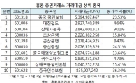 中 거래대금 1위, 중국평안보험…보험株 강세