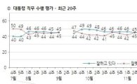 朴대통령 지지율 소폭 하락…전주比 2%p  떨어져