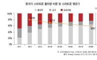 내년 '중저가폰' 혈투…신흥 '공세' VS 빅2 '라인업 강화'