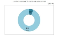 中企 94% "ICT와 융합할 만한 안전제품 없다"