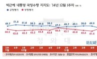 비선실세 의혹 영향, 朴대통령 지지율 40% 중반으로 하락