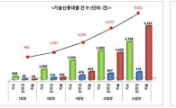 '말 많고 탈 많은' 기술신용대출, 올해 6조 넘길듯