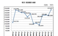 올해 서울 아파트 분양가 18% 올라
