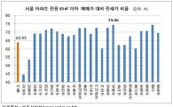 서울 중소형 아파트 전세가율 70% 이상 자치구 0곳→11곳
