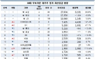 30대 부호가문 지분가치, 주가하락에도 1년새 16%↑