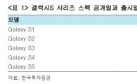 "삼성 차세대 주력폰 '갤럭시S6' 내년 3월말 or 4월초 출시될 것"