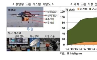 드론 상용화시대 본격 개막…글로벌 IT 기업 투자 확대