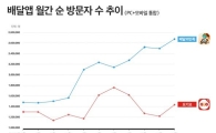 배달의민족, 올해 순 방문자수 80% 증가