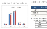 "수도권 세입자, 전세가율 77%때 주택 매매 고려"