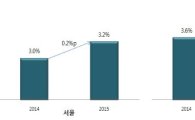 내년도 서울 경제성장률 3.2% 예상…완만한 회복세
