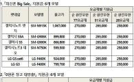 KT, '갤럭시노트 엣지' 공시 지원금 25만원 수준으로 상향
