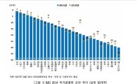 韓, 과학·기술인프라 세계 최고…사이버보안은 '꼴찌' 수준 굴욕