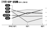 지표로 돌아 본 2014 세계 경제