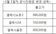 SKT, 내일부터 공시지원금 상향…'갤노트3' 최대 72만5000원