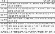 대학생·신혼부부, 6년간 '행복주택' 거주 가능…입주자격은?