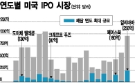 2015년 美 IPO 시장, 재도약이냐 침체냐