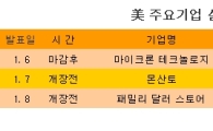 [표] 美 주요기업 실적발표 일정