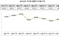 朴대통령 국정수행 지지율 '최저 39.7%·최고 64.7%'