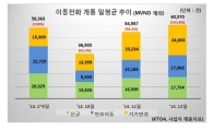 단통법 3개월, 가입자수 첫 추월…고가요금제 절반 ↓