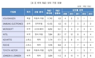 삼성전자 R&D 투자액 2년 연속 세계 2위