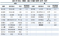 30대그룹 총수자녀, 28세 입사해 3.5년만에 임원돼
