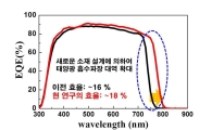 세계 최고 효율 나타내는 태양전지 개발