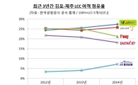 진에어, 김포~제주간 여객 분담율 1위 고수