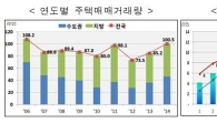 2014년 주택 거래량 100.5만건…"2006년 이후 최대"