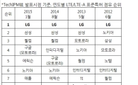 LG전자, LTE·LTE-A 표준필수특허 4년 연속 세계 1위 