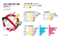 흡연자 91% "올해 담배 끊는다" 