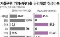 저축은행 가계대출 10조 돌파..금리 연25%대 '부실 방아쇠 당기나'