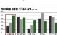 대성창투, 올해 4개사 상장추진…3개사는 '바이오株'